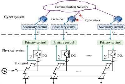 Distributed Resilient Mitigation Strategy for False Data Injection Attack in Cyber-Physical Microgrids
